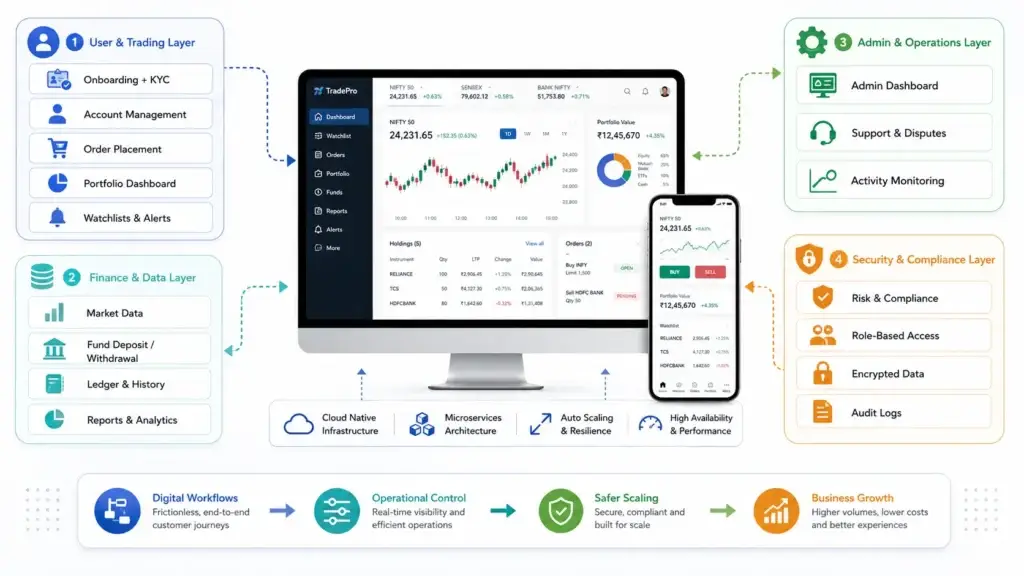 How Discount Brokerage Platforms Make Money: Revenue Streams, Pricing Logic, and Founder Lessons 2 Discount brokerage platform architecture showing user trading, finance and data, admin operations, security, compliance, and scalable infrastructure