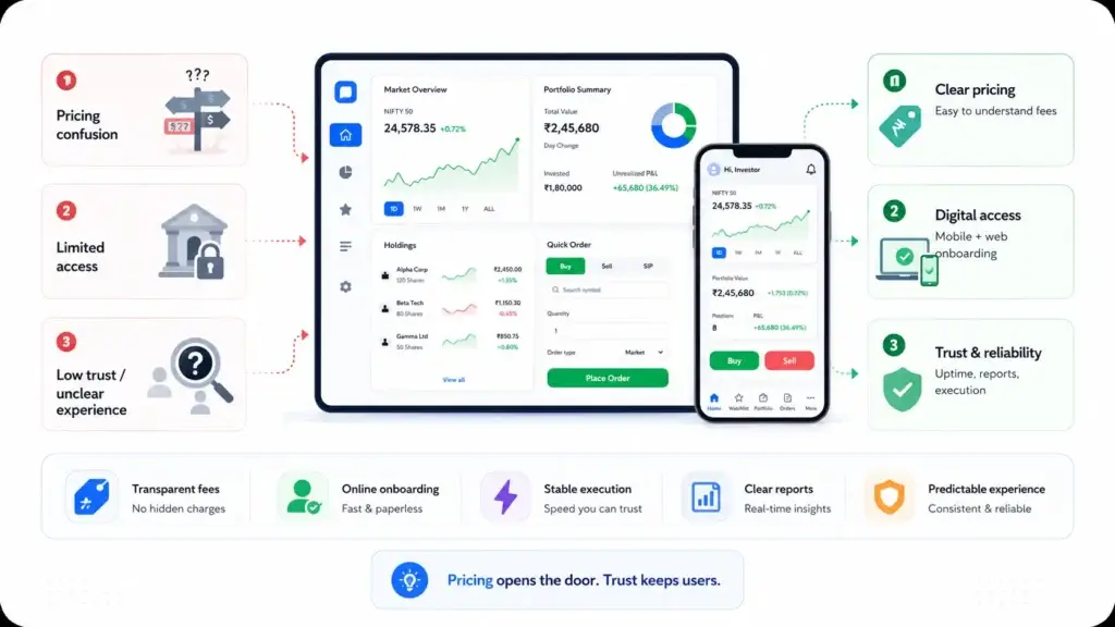 How Discount Brokerage Platforms Make Money: Revenue Streams, Pricing Logic, and Founder Lessons 1 Discount brokerage platform revenue model showing brokerage fees, pricing logic, scalable income streams, and trading analytics