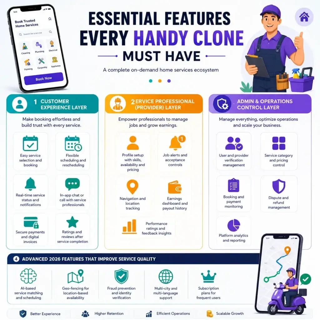 Best Handy Clone Scripts 2026 Build a Professional Home Services App 1 Handy clone app features including customer booking, provider management, admin controls, payments, scheduling, and home services marketplace tools
