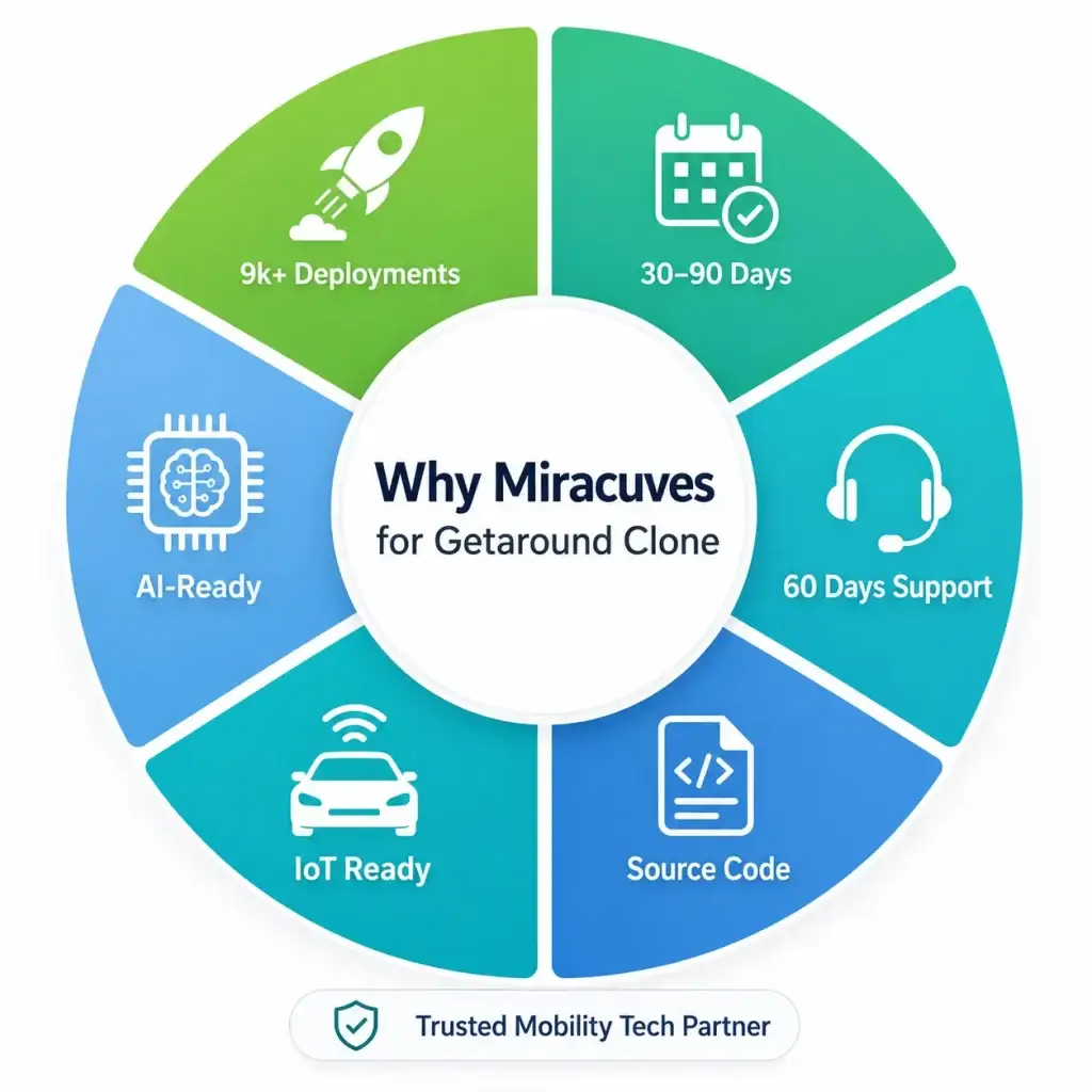 Best Getaround Clone Scripts 2026 for Car Sharing App Development 1 Infographic showing why Miracuves is a trusted Getaround clone development partner with AI-ready features, IoT readiness, source code, 60 days support, and 15-30 day delivery.
