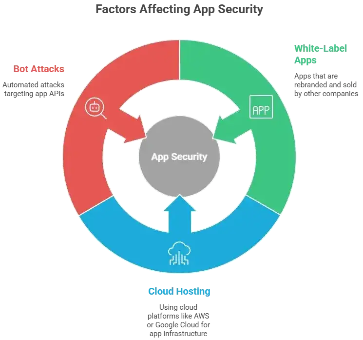 How Safe is a White-Label GoPuff App? Security Guide 2026 1 White-label GoPuff app security framework diagram showing app security, cloud hosting protection, and data security layers