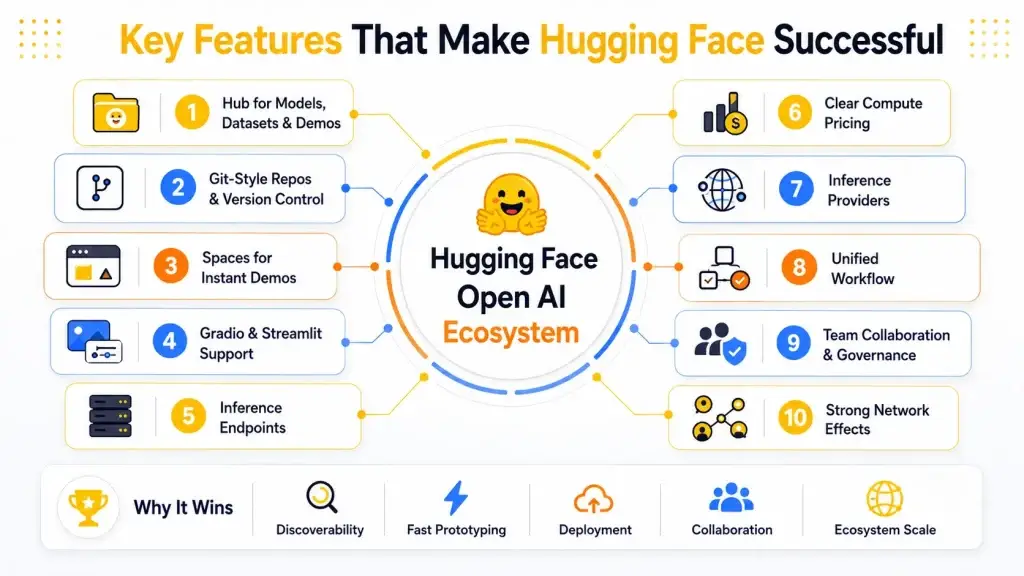 What Is Hugging Face and How Does It Work? 2 Infographic showing key Hugging Face features including model hub, datasets, demos, inference endpoints, pricing, workflow, collaboration, and ecosystem scale.