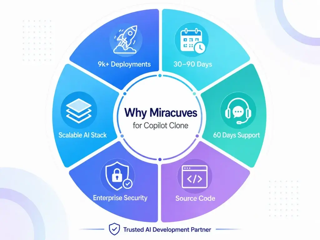 Best Microsoft Copilot Clone Scripts 2026 for AI Productivity App Development 1 Why choose Miracuves for Copilot clone development with scalable AI stack, enterprise security, source code, 60 days support, and 30 to 90 days delivery