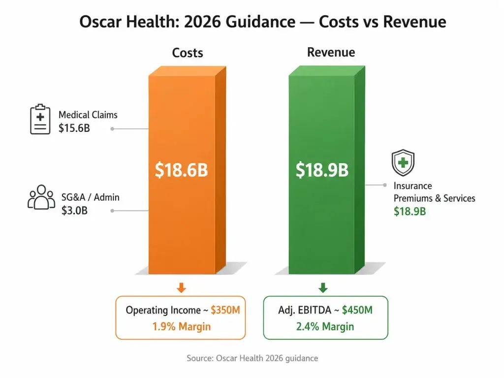 Oscar Health Revenue Model: How Oscar Health Makes Money in 2026 1 Infographic showing Oscar Health 2026 guidance with $18.6B costs, $18.9B revenue, operating income, adjusted EBITDA, and margin comparison.