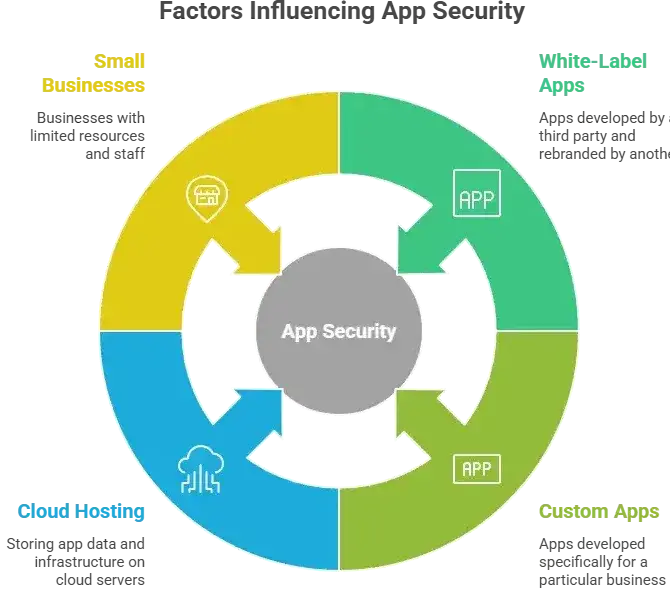 How Safe is a White-Label Otto App? Security Guide 2026 1 White-label Otto app security diagram showing app security cycle including cloud hosting, small businesses, and business apps protection