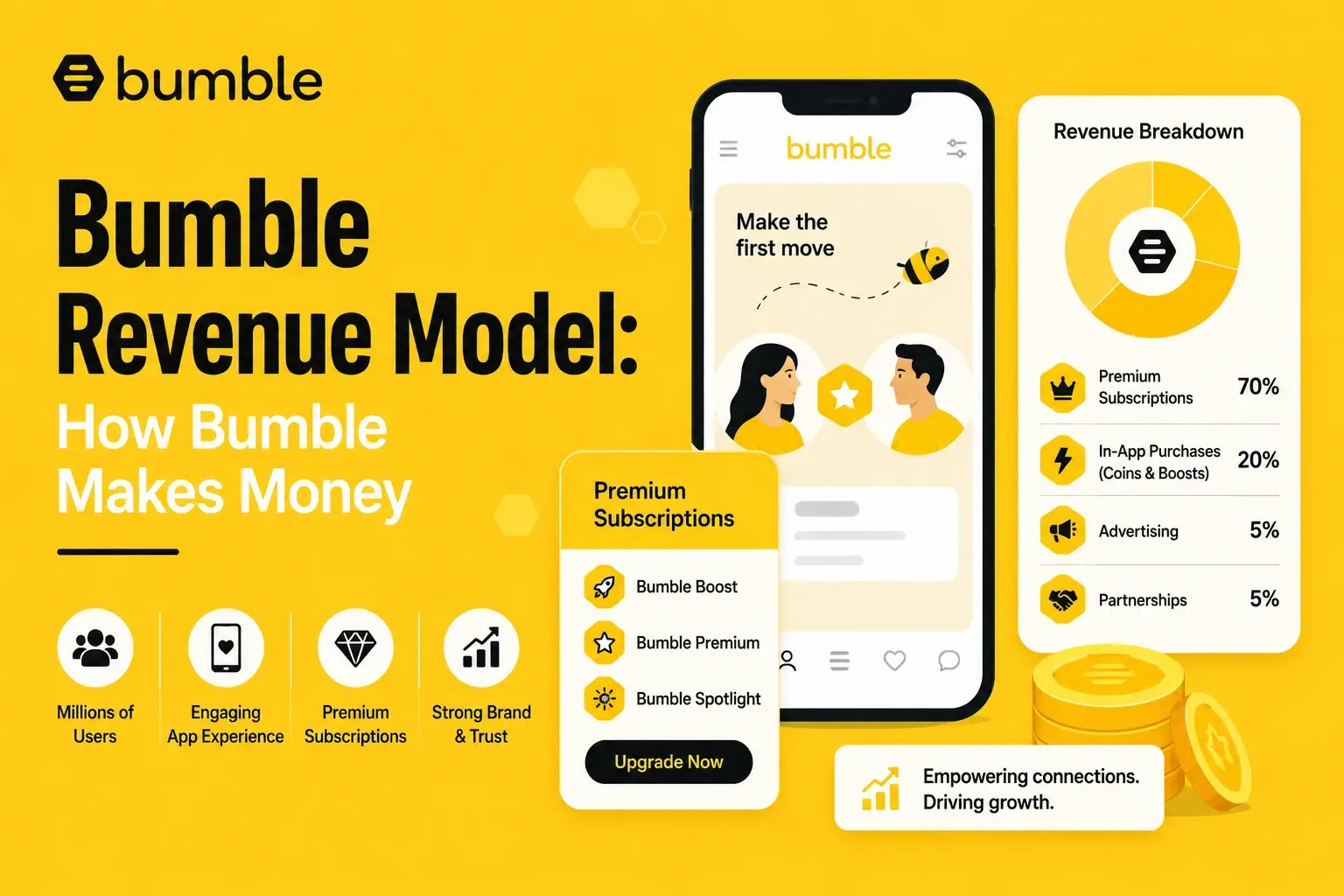 Bumble revenue model showing premium subscriptions in app purchases advertising and dating app monetization