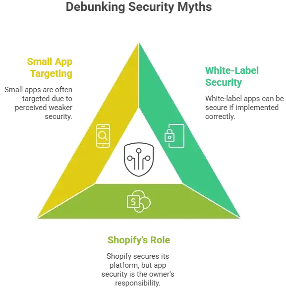 How Safe is a White-Label Shopify App? Security Guide 2026 1 infographic showing white-label Shopify app security myths vs reality with triangle diagram of mobile app security, data protection, and Shopify role