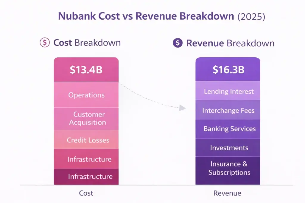 Nubank Revenue Model: How Nubank Makes Money in 2026 2 Cost vs Revenue breakdown Nubank