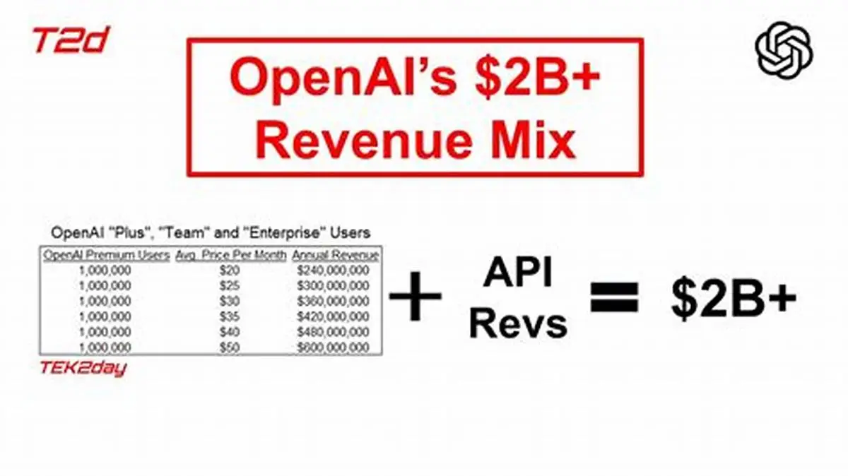 OpenAI API Revenue Model: How OpenAI Makes Money in 2026 2 Cost vs Revenue breakdown OpenAI