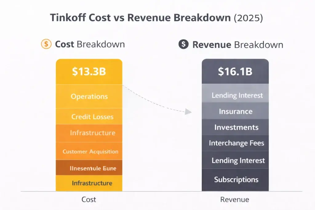 Tinkoff Revenue Model: How Tinkoff Makes Money in 2026 2 Cost vs Revenue breakdown Tinkoff