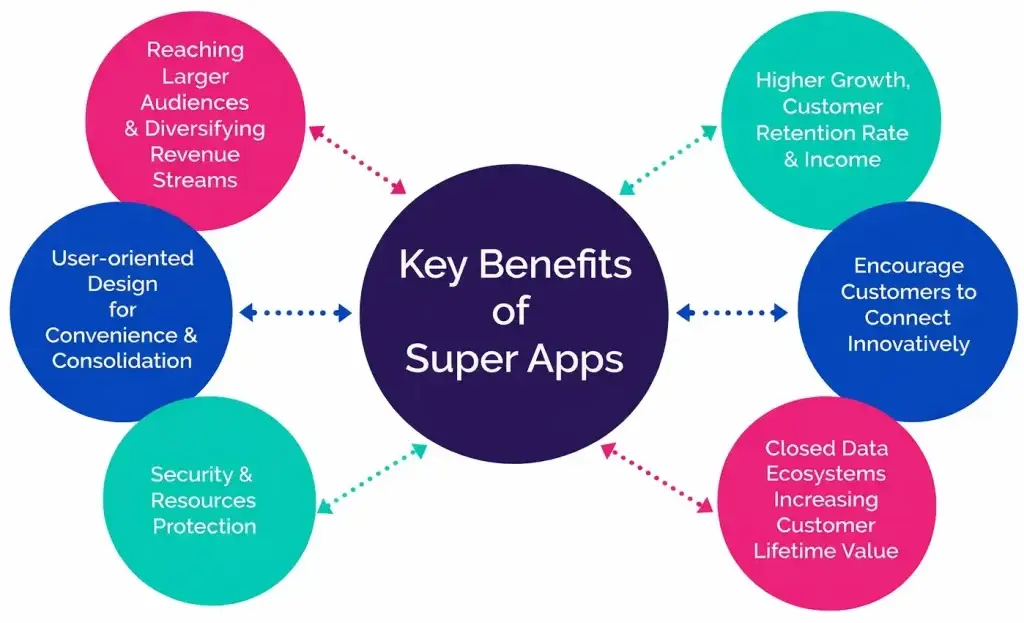 How Super Apps Like Gojek Are Changing Businesses 2 Infographic showing key benefits of super apps including customer retention, revenue growth, user convenience and ecosystem advantages