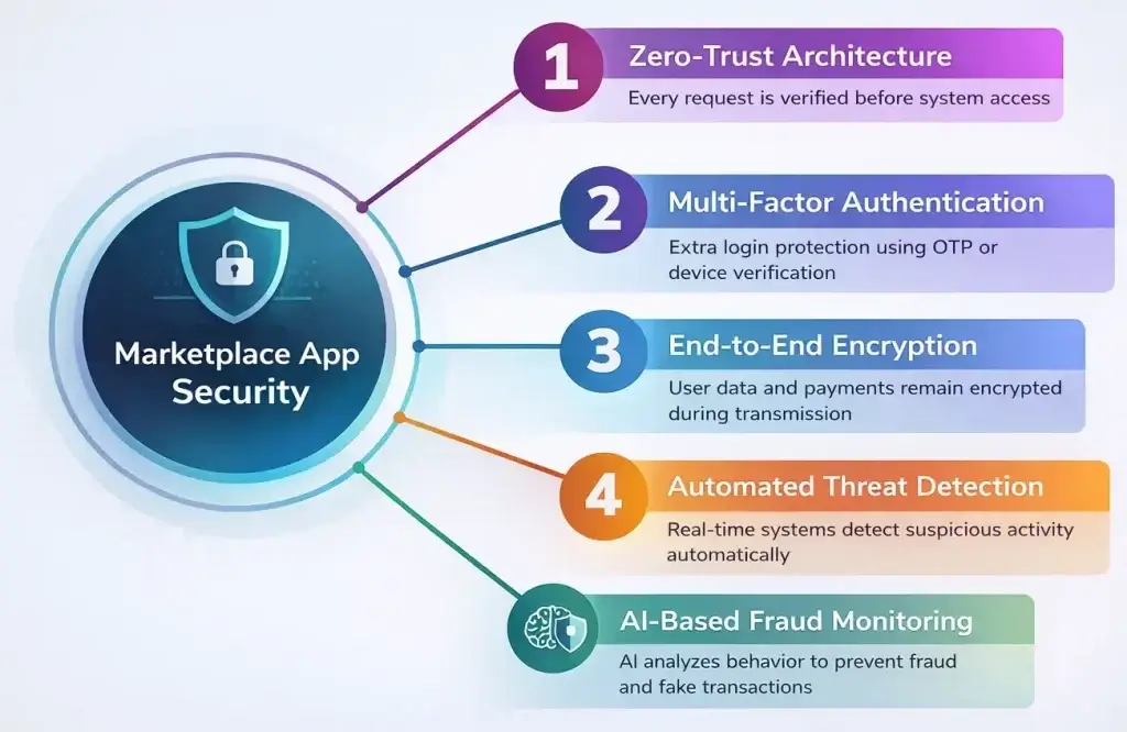 How Safe is a White-Label StockX App? Complete Security Guide 2026 1 Marketplace app security diagram showing zero trust architecture, multi-factor authentication, end-to-end encryption, automated threat detection and AI fraud monitoring