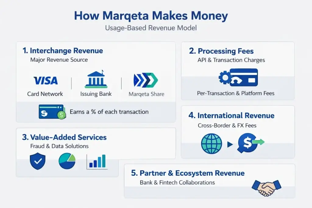 Business Model of Marqeta: Complete Strategy Breakdown 2026 1 Simple infographic showing Marqeta revenue streams including interchange fees, processing fees, value-added services, international revenue, and partner ecosystem