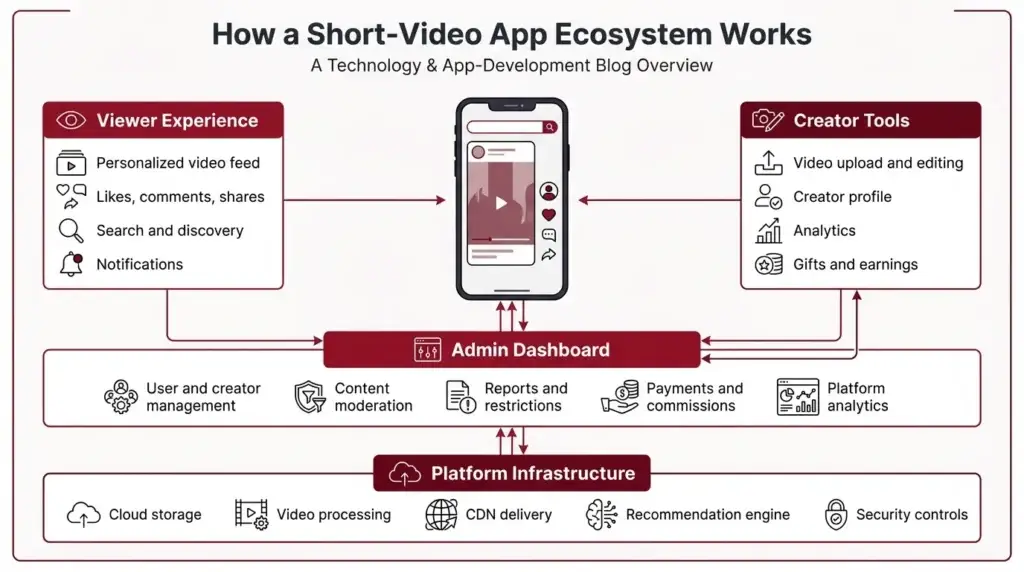 The Ultimate Developerโs Guide to Building a TikTok like app : From Setup to Viral Success 1 Short-video app ecosystem showing viewer, creator, admin dashboard, and infrastructure modules