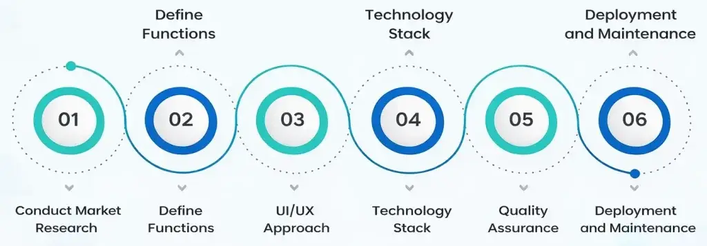 How Super Apps Like Gojek Are Changing Businesses 3 Infographic showing step by step process to develop a super app including research, UI UX design, technology stack and deployment