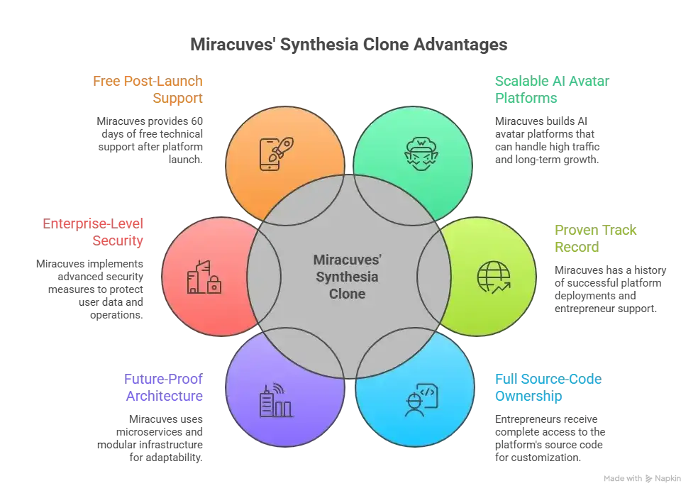 Best Synthesia Clone Script 2026 : Build Your Own AI Avatar Video Platform 1 Scalable AI avatar video platform infrastructure representing Synthesia clone development by Miracuves with realistic digital presenters , cloud rendering , and enterprise AI systems.