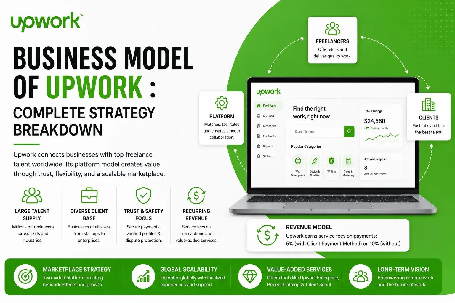 Upwork freelance marketplace business model illustration showing freelancers, clients, platform workflow, recurring revenue, and remote work ecosystem