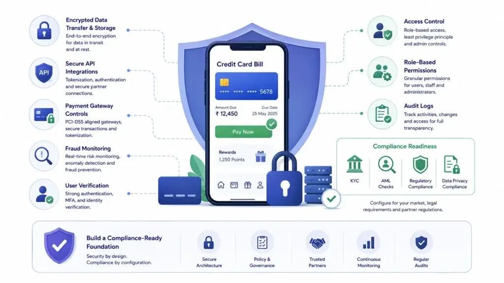 How Credit Card Bill Payment and Rewards Apps Make Money: A Fintech Business Model Breakdown 2 Credit card bill payment app security and compliance features including encryption, secure APIs, payment gateway controls, fraud monitoring, KYC, AML, access controls, and audit logs
