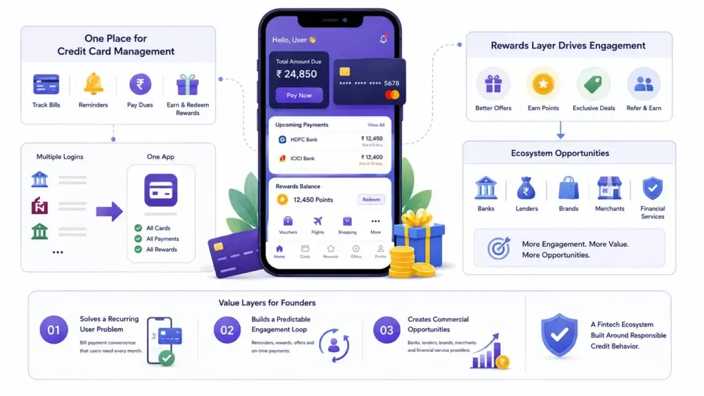 How Credit Card Bill Payment and Rewards Apps Make Money: A Fintech Business Model Breakdown 1 Credit card management and rewards app showing bill tracking, reminders, payments, reward points, offers, referrals, and fintech ecosystem opportunities