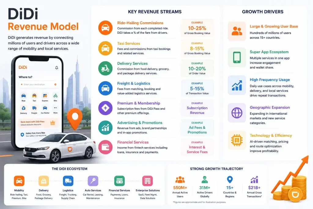 DiDi Revenue Model: How Ride-Hailing Platforms Make Money in 2026 1 DiDi revenue streams infographic with ride-hailing commissions, delivery services, logistics, memberships, and fintech income