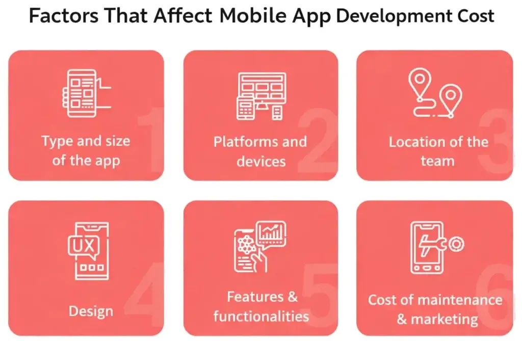 Mobile App Development Cost Breakdown for Startups 1 Infographic showing key factors affecting mobile app development cost such as app size, platform, design, features, team location, and maintenance