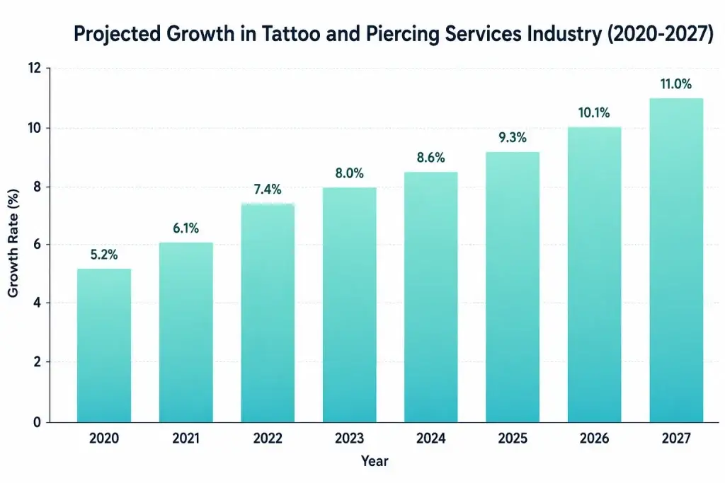 Top 10 Ideas for Tattoo & Piercing Services Business Startups 1 Bar chart showing projected growth rates of the tattoo and piercing services industry from 2020 to 2027.