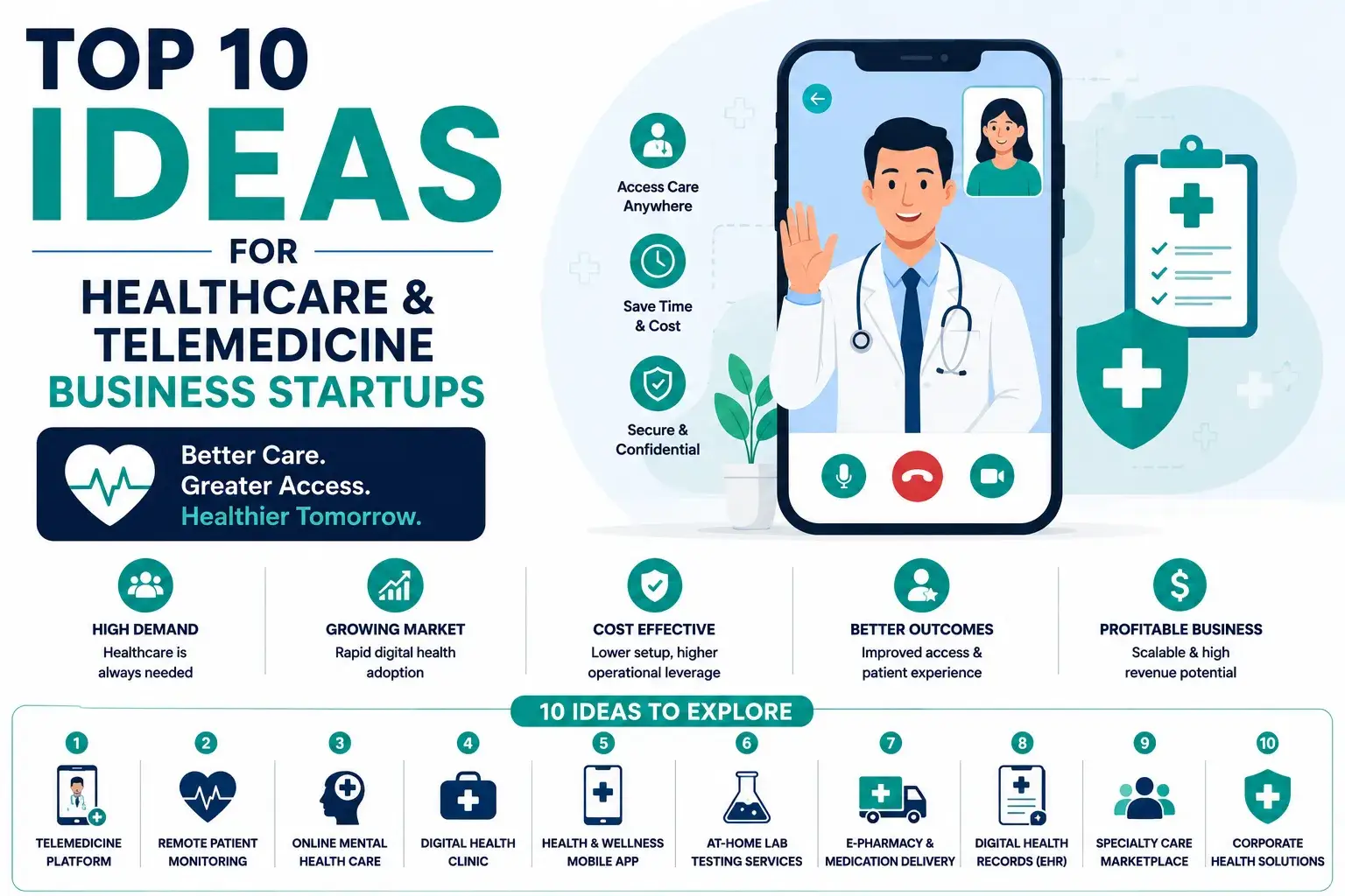 Top healthcare and telemedicine business startup ideas infographic