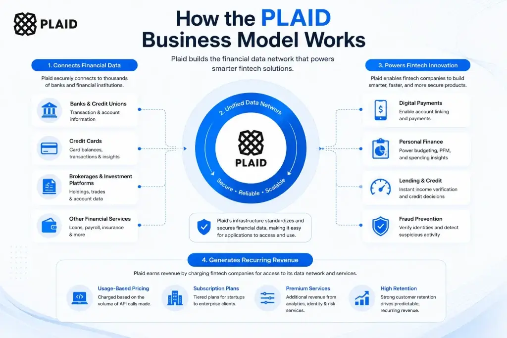 Business Model of Plaid : Complete Strategy Breakdown 1 Plaid business model diagram showing financial data connectivity, fintech integrations, and recurring revenue streams