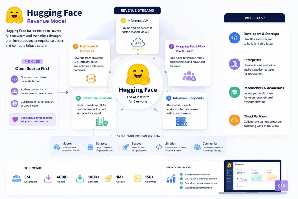 Hugging Face Revenue Model: How a Hugging Face - Style AI Platform Makes Money in 2026 2 Hugging Face AI platform revenue streams infographic with APIs, enterprise solutions, compute infrastructure, and open-source ecosystem