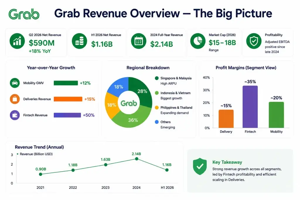 Grab Revenue Model: How Grab Makes Money in 2026 1 Grab revenue overview infographic showing annual revenue growth, regional breakdown, fintech profitability, and segment performance analysis.