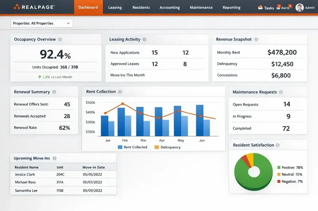 What Is RealPage and How Does It Work? 2 RealPage revenue management dashboard showing pricing recommendations, revenue trends, and property analytics