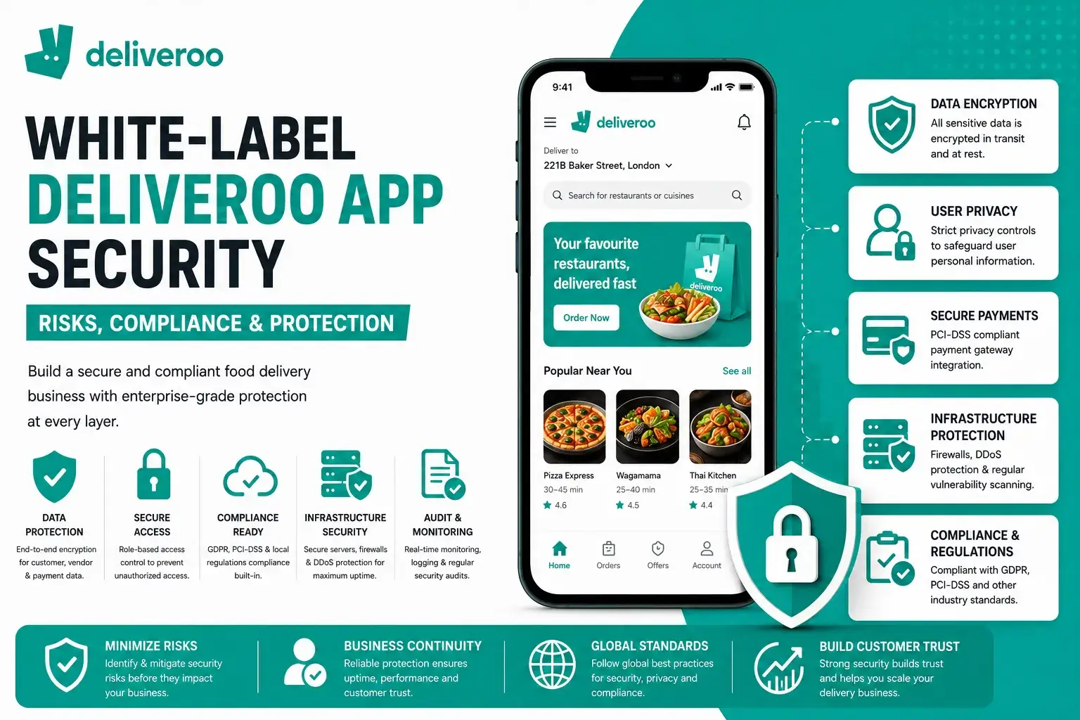 White-label Deliveroo-style food delivery app security illustration with encrypted payments, GDPR compliance, infrastructure protection, and secure user privacy