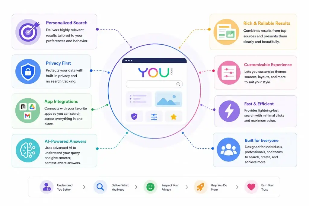 Best You.com Clone Script 2026 : Build Your Own AI Search and Assistant Platform 1 You.com AI search platform infographic showing personalized search, privacy-first features, AI-powered answers, and customizable search experience
