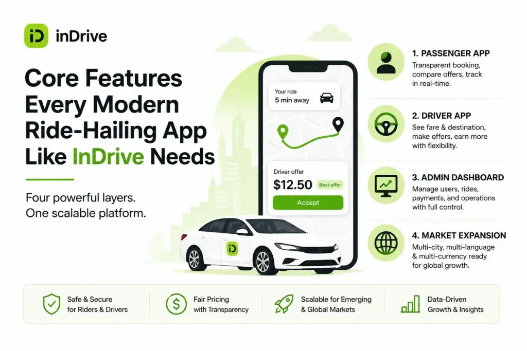Compact vector infographic showing core features of a Ride-Hailing App Like InDrive including passenger app, driver app, admin dashboard, and global market expansion tools.