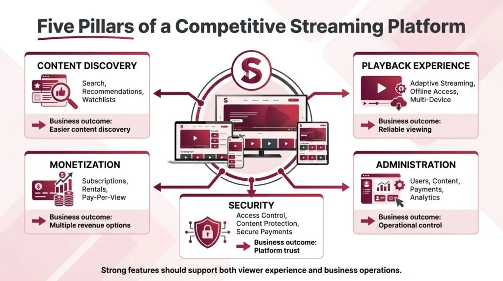 Top 14 Features for a Competitive Netflix Clone in the Modern Market 1 Five business pillars of a streaming platform: discovery, playback, monetization, administration, and security.