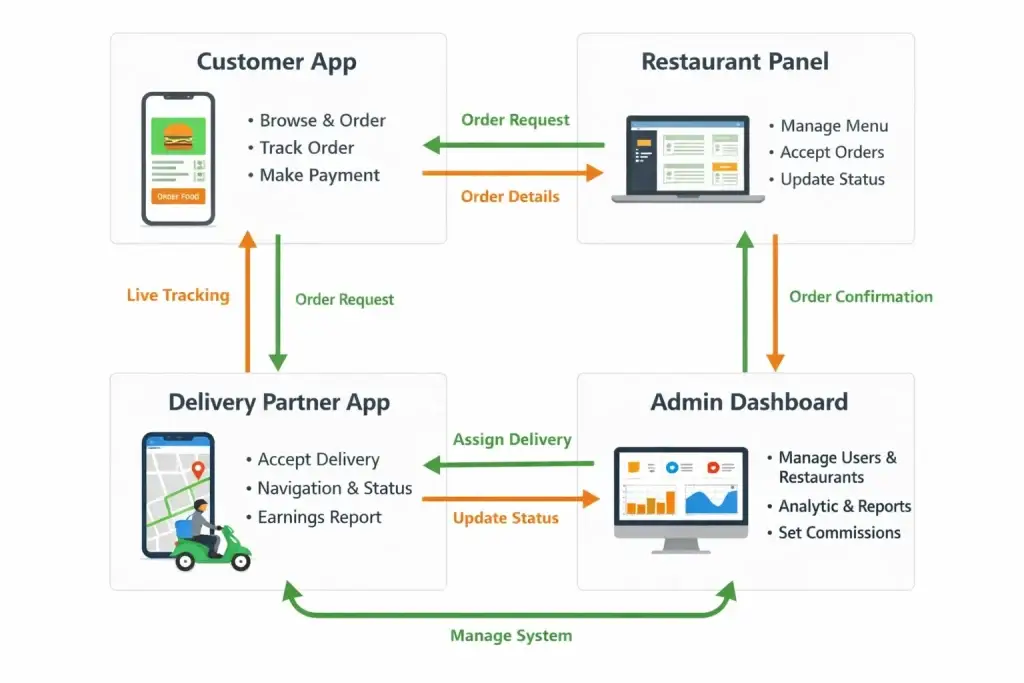 Food Delivery App Development Guide: Features, Cost, Process & Business Insights 1 Flow diagram showing interaction between customer app restaurant panel delivery partner app and admin dashboard