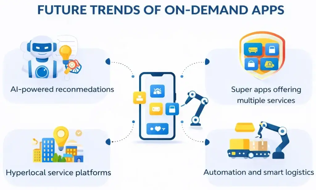 Why On-Demand Apps Are the Future of Digital Business 2 Infographic showing future trends of on-demand apps including AI-powered recommendations, super apps, hyperlocal platforms, and automation logistics