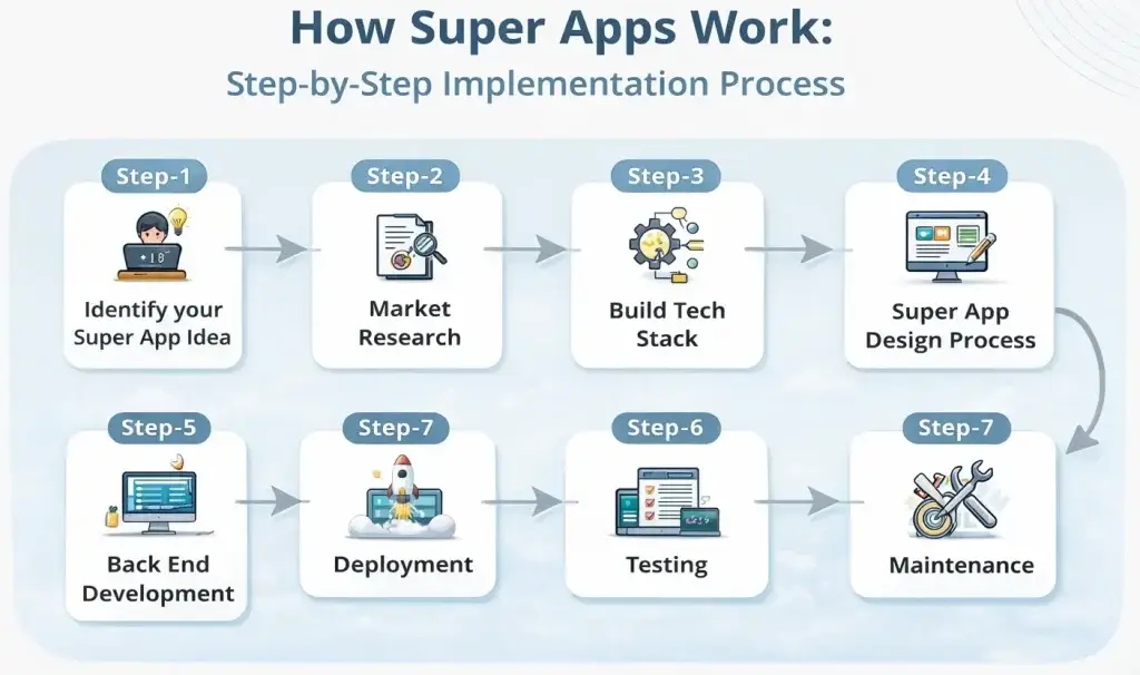 Superapps: What They Are and How They Work 1 How super apps are built e1775457286277