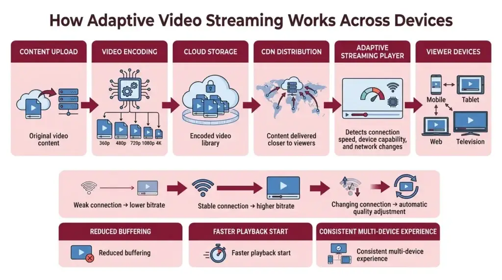 Top 14 Features for a Competitive Netflix Clone in the Modern Market 2 Adaptive streaming workflow from video encoding and CDN delivery to mobile, web, tablet, and Smart TV devices.