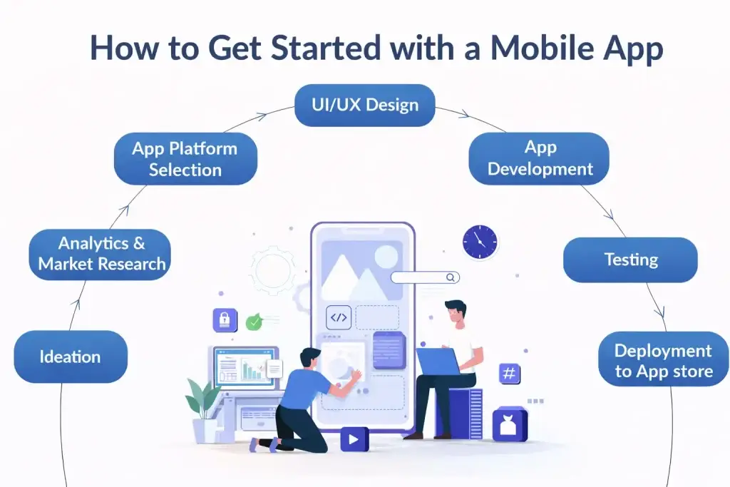 Advantages of Mobile Apps for Small Businesses in 2026 2 How to get started with a mobile app showing step-by-step development process including ideation, UI UX design, development, testing, and deployment