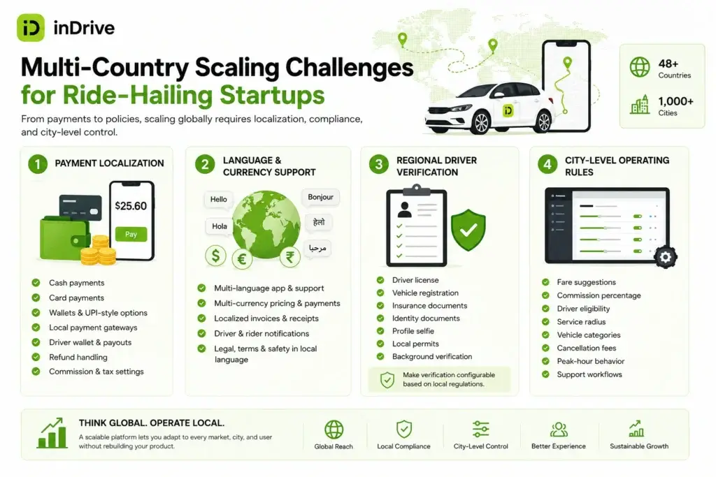 Informative vector infographic showing global scaling challenges for a Ride-Hailing App Like InDrive including payment localization, multi-language support, driver verification, and city-level operating rules.