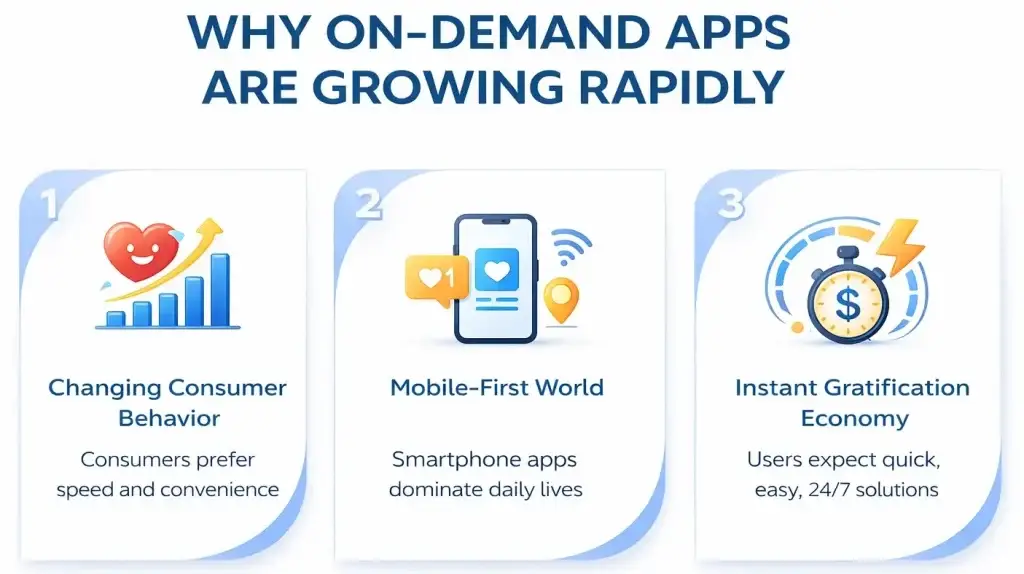 Why On-Demand Apps Are the Future of Digital Business 1 Infographic showing why on-demand apps are growing rapidly including changing consumer behavior, mobile-first world, and instant gratification economy