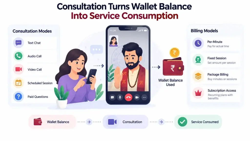 Astrology Consultation Platform Business Model: How Users, Astrologers, Wallets, and Commissions Connect 1 Astrology consultation platform showing wallet balance used for consultation services