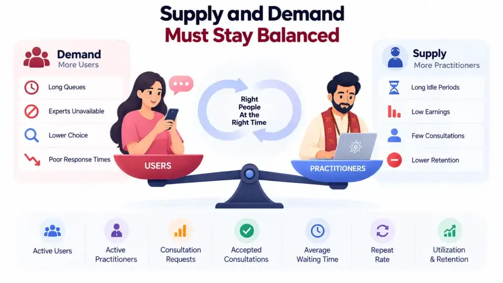 Astrology Consultation Platform Business Model: How Users, Astrologers, Wallets, and Commissions Connect 2 Supply and demand balance between users and practitioners on an astrology platform