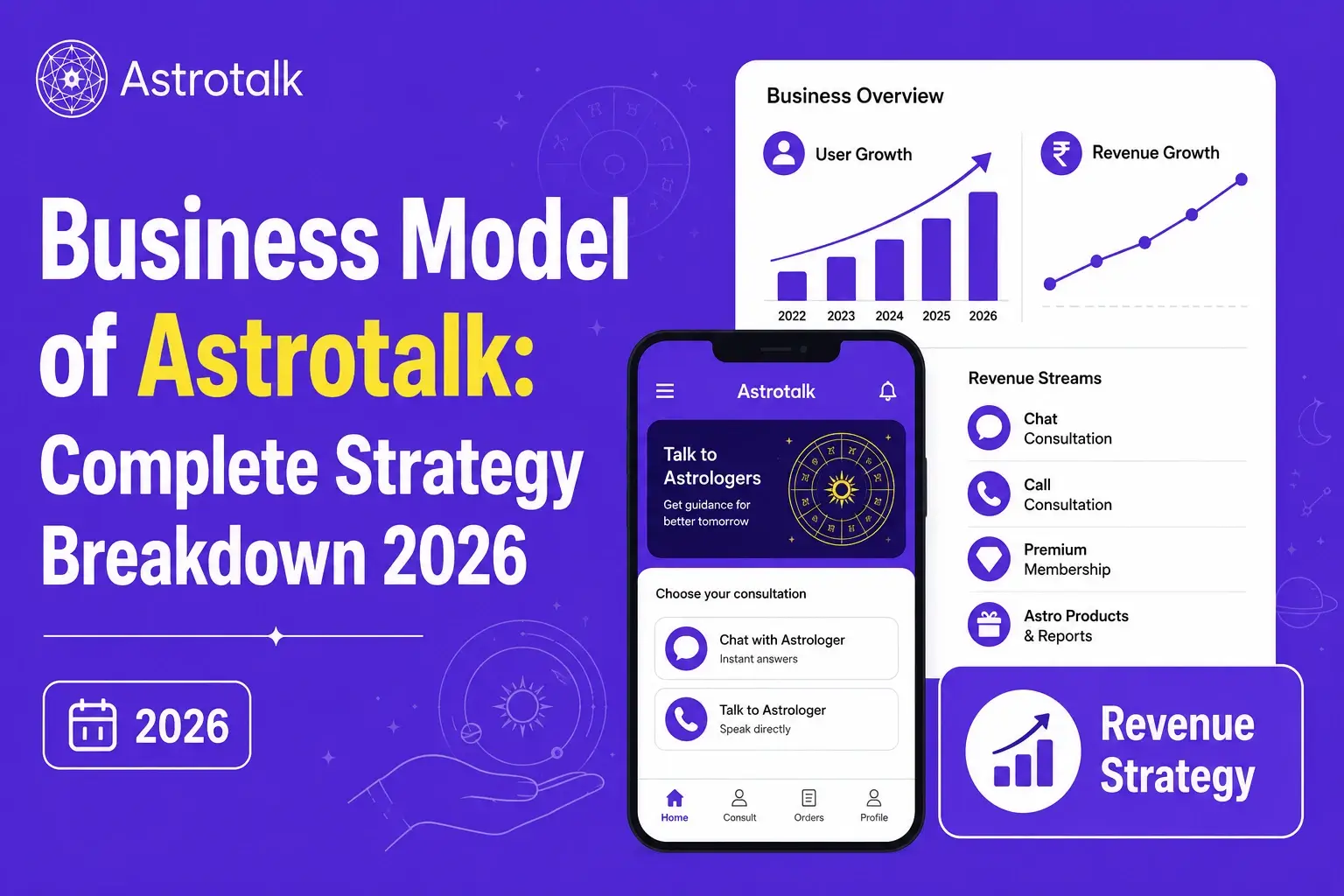 Astrotalk business model infographic showing astrology consultation revenue streams, premium memberships, user growth, and revenue strategy in 2026.