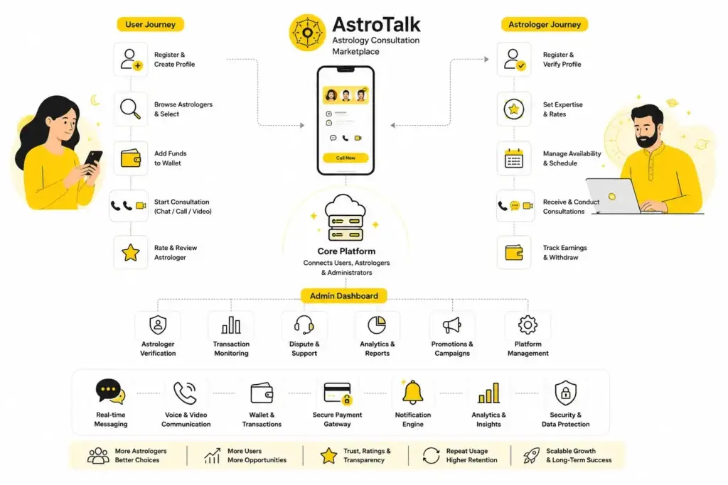 Best AstroTalk Clone Script in 2026: Features & Pricing Compared 2 AstroTalk clone app workflow diagram showing user journey, astrologer onboarding process, admin dashboard functions, wallet payments, consultations, and platform management.