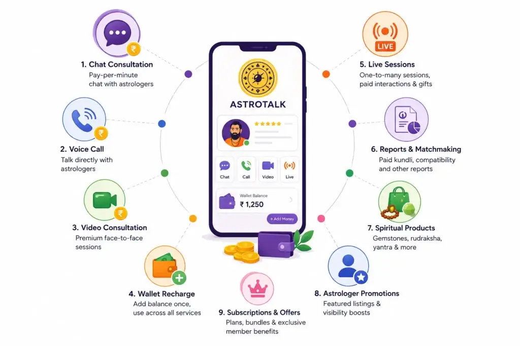 AstroTalk Revenue Model: How the Platform Makes Money and Grows 1 AstroTalk revenue streams infographic showing chat consultation, voice call, video consultation, wallet recharge, live sessions, reports, spiritual products, promotions, and subscriptions.