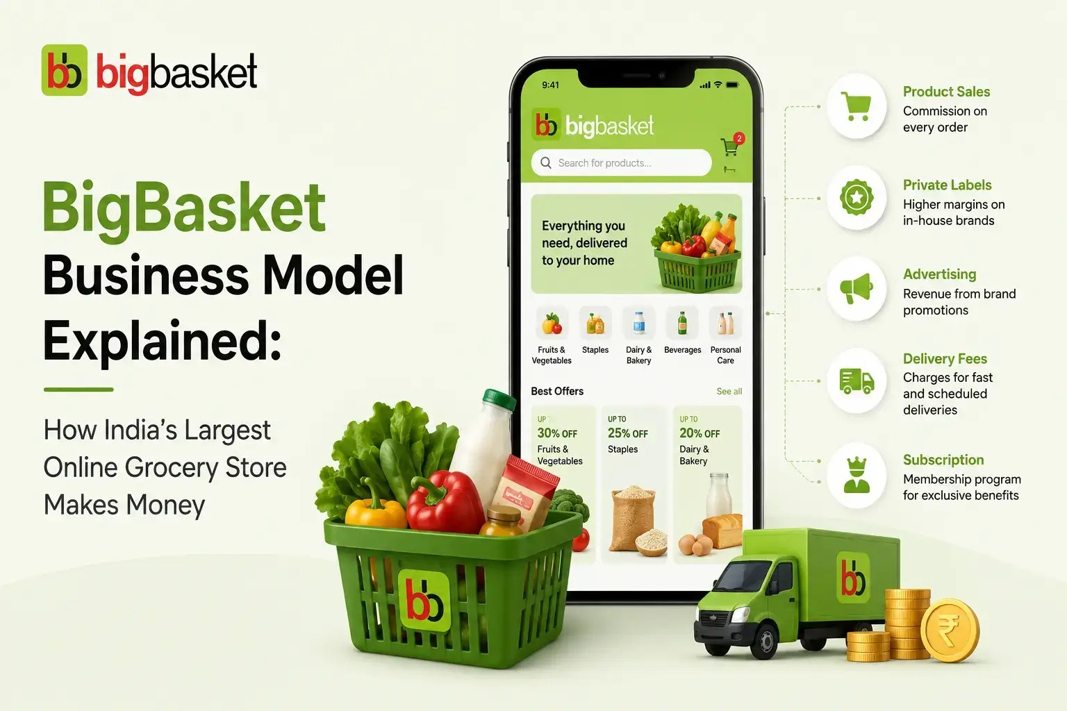 Infographic explaining the BigBasket business model with grocery delivery app features, subscriptions, advertising, and delivery revenue streams.