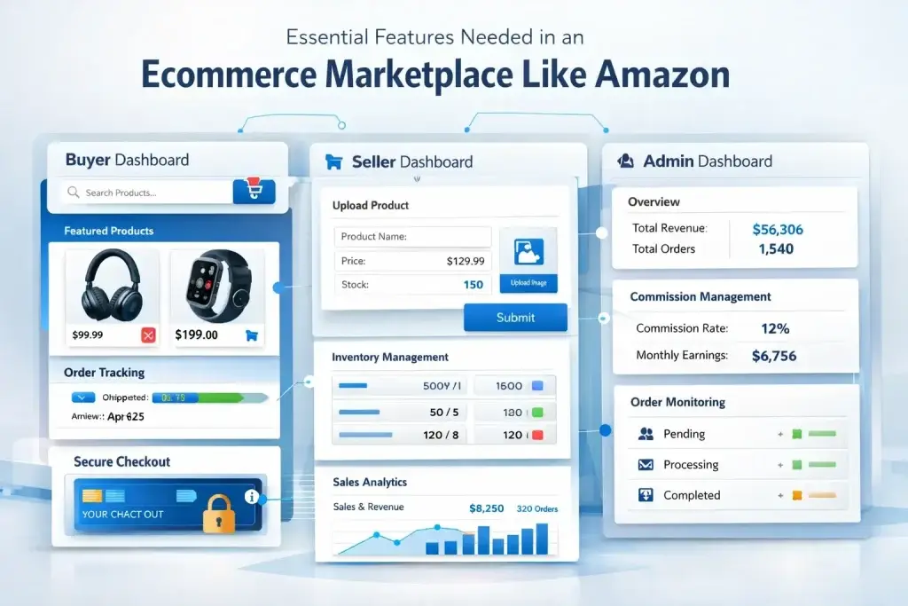 How to Build an Ecommerce Marketplace Like Amazon 2 Ecommerce marketplace like Amazon infographic showing buyer, seller, and admin dashboards with key features