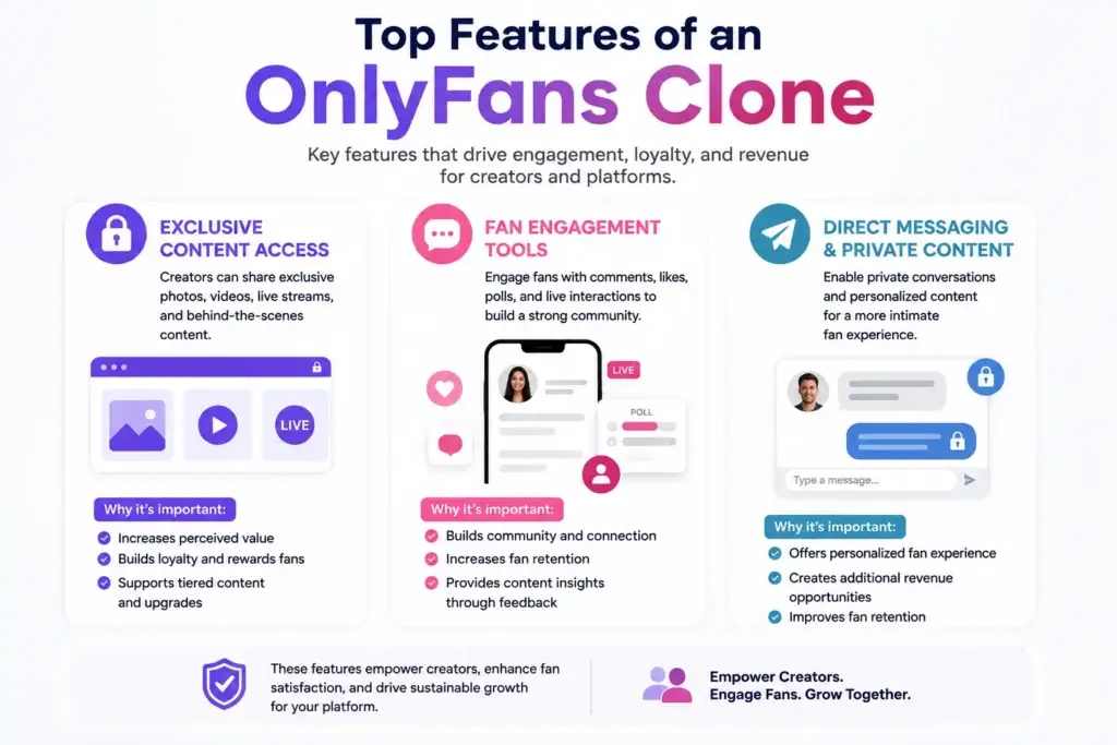 Top 10 Key Features of a Successful OnlyFans Clone That Drives Subscriptions 1 the top features of an OnlyFans clone platform, including exclusive content access, fan engagement tools, and direct messaging with private content in a modern purple-and-blue UI design.